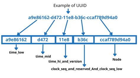 Why is the UUID split into chunks like XXXXXXXX